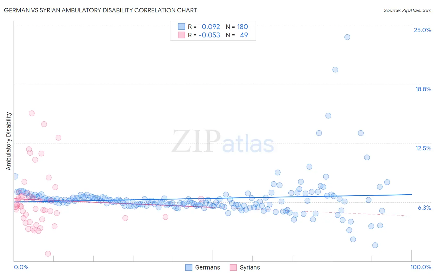 German vs Syrian Ambulatory Disability