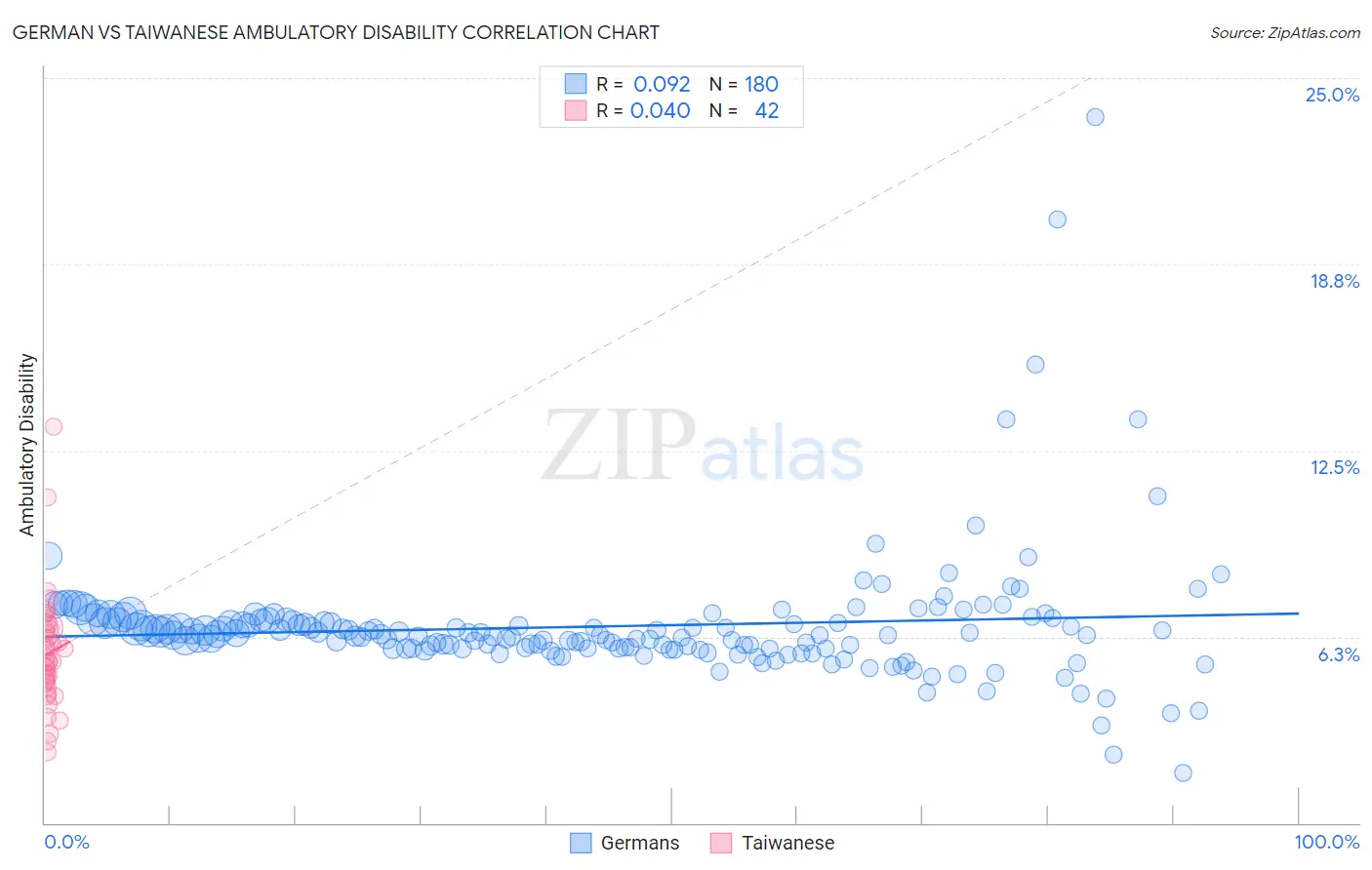 German vs Taiwanese Ambulatory Disability