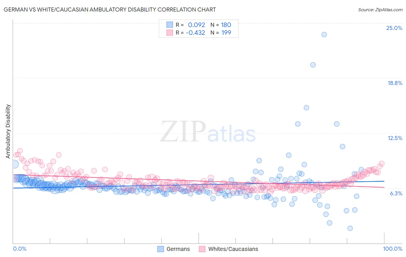 German vs White/Caucasian Ambulatory Disability