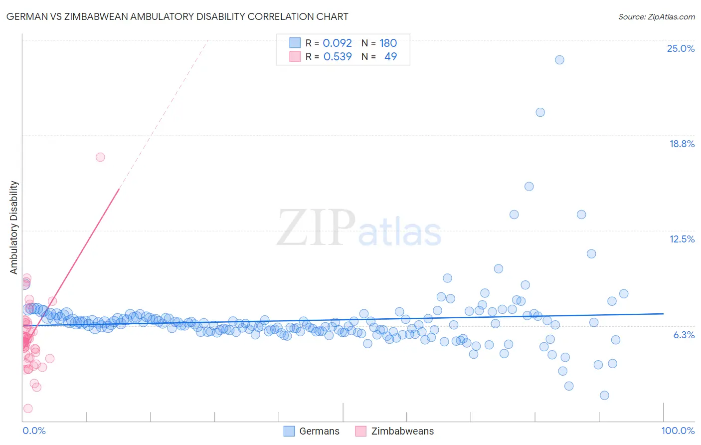 German vs Zimbabwean Ambulatory Disability