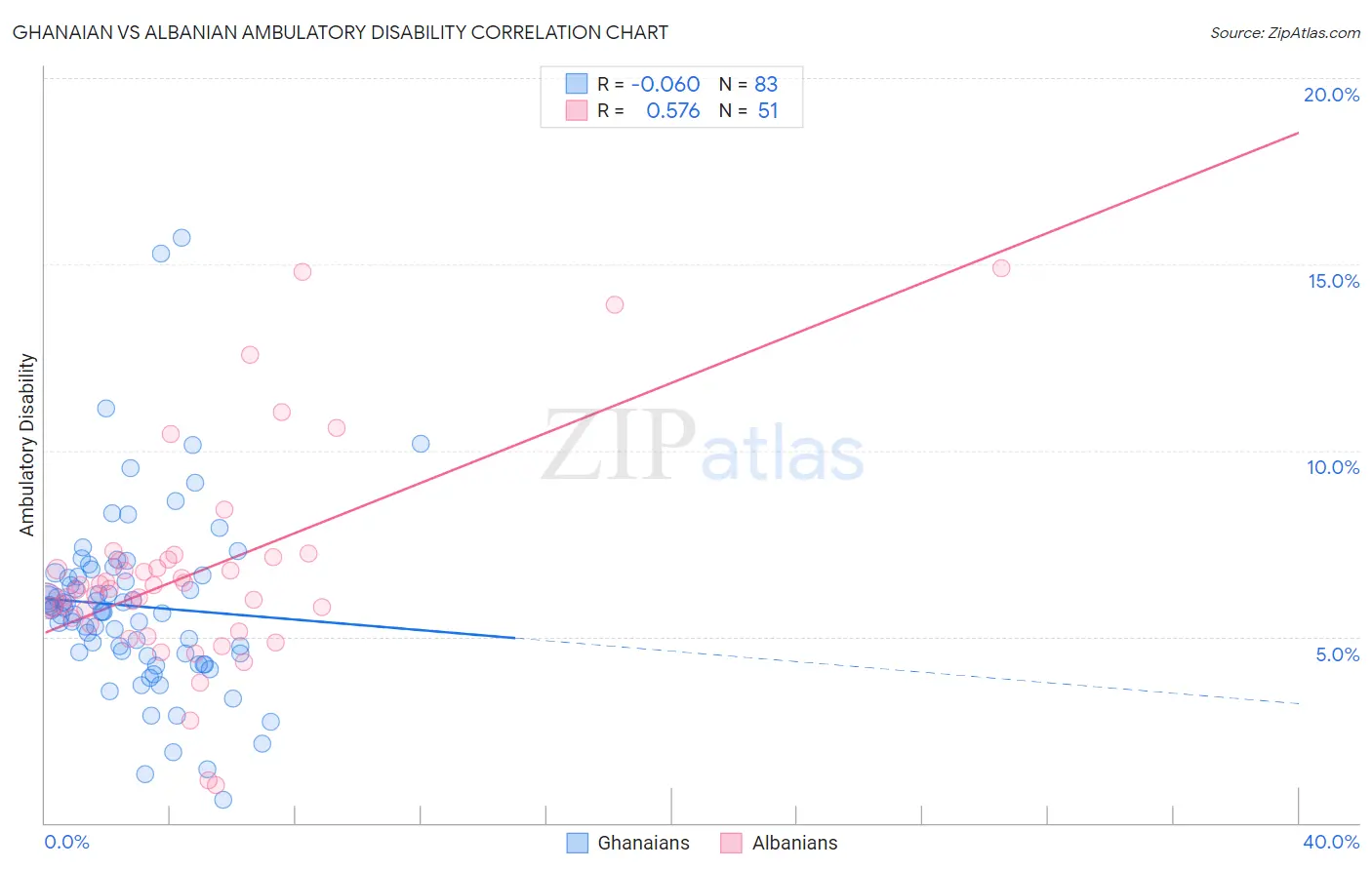 Ghanaian vs Albanian Ambulatory Disability