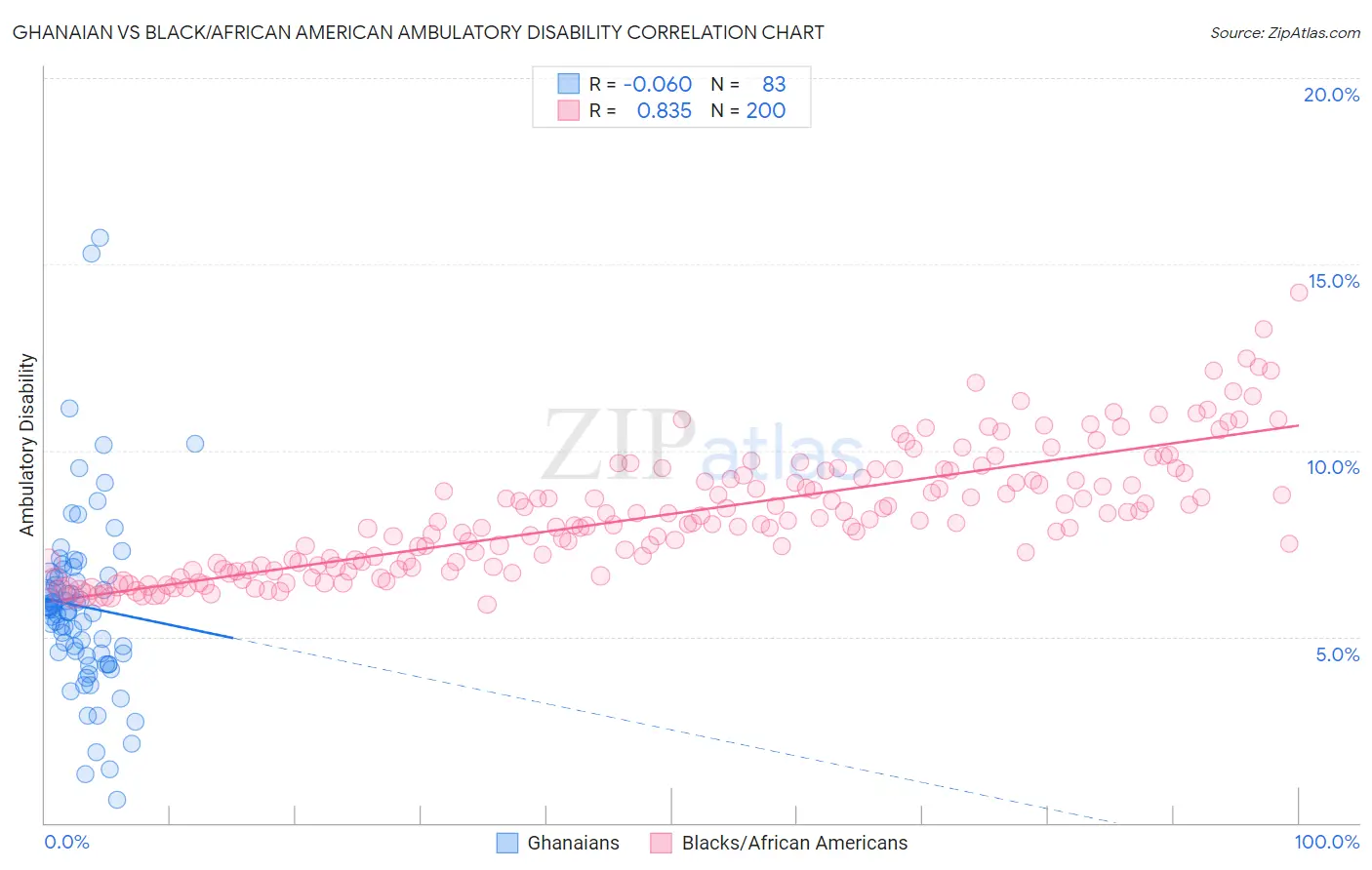 Ghanaian vs Black/African American Ambulatory Disability