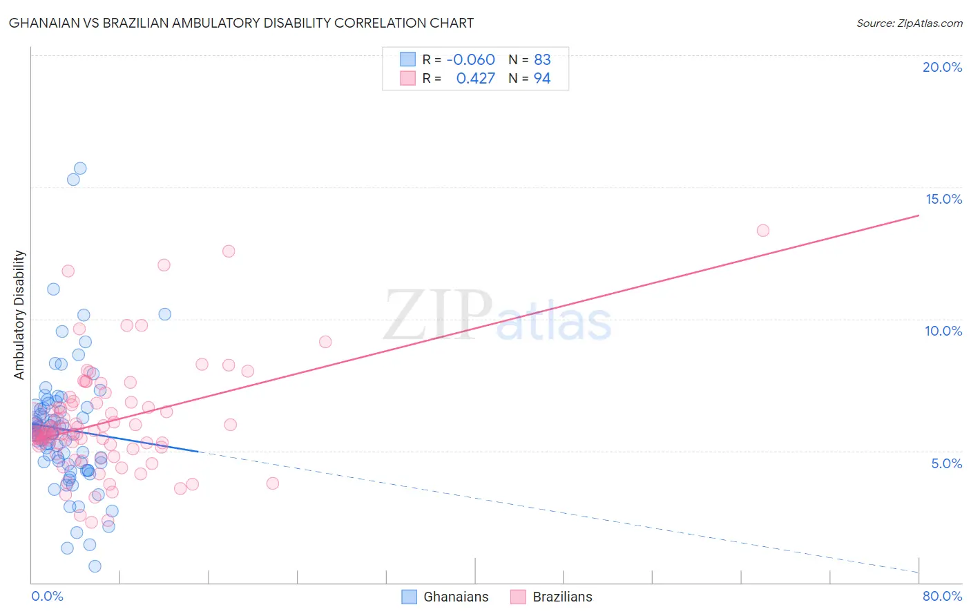 Ghanaian vs Brazilian Ambulatory Disability