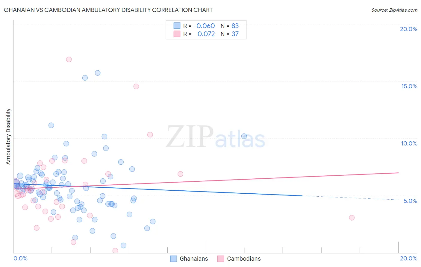 Ghanaian vs Cambodian Ambulatory Disability
