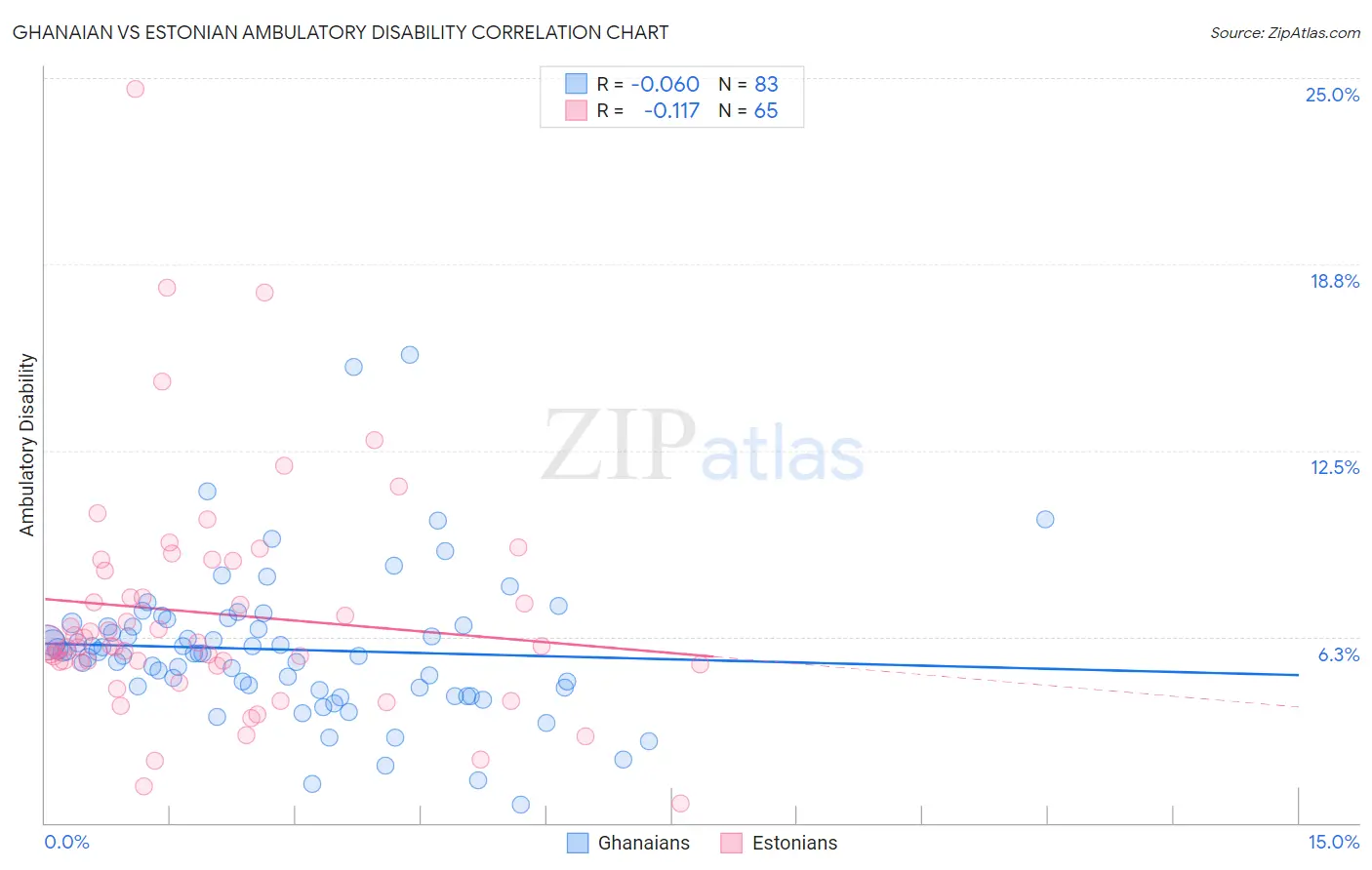 Ghanaian vs Estonian Ambulatory Disability