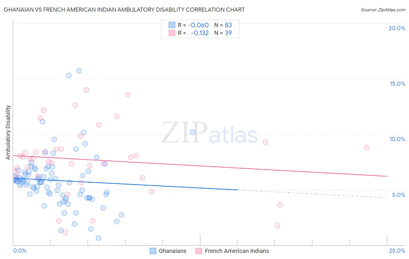Ghanaian vs French American Indian Ambulatory Disability