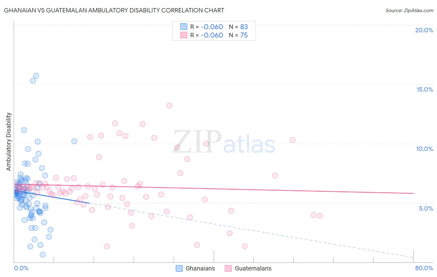 Ghanaian vs Guatemalan Ambulatory Disability