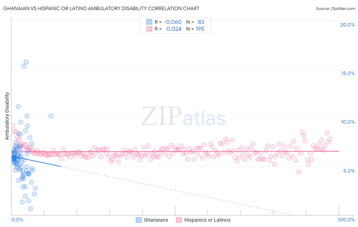 Ghanaian vs Hispanic or Latino Ambulatory Disability