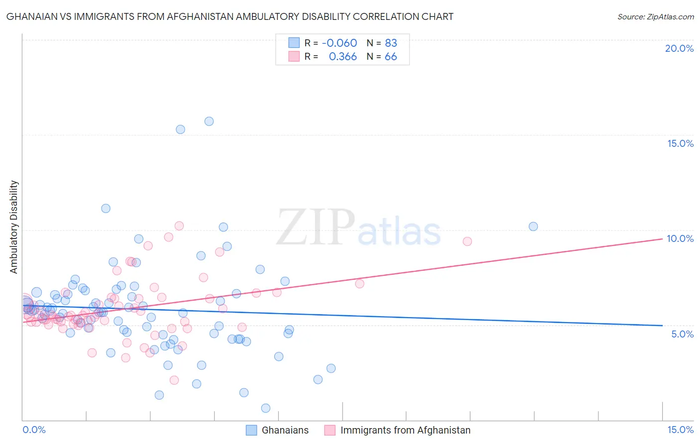 Ghanaian vs Immigrants from Afghanistan Ambulatory Disability