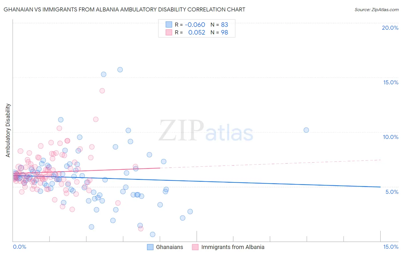 Ghanaian vs Immigrants from Albania Ambulatory Disability