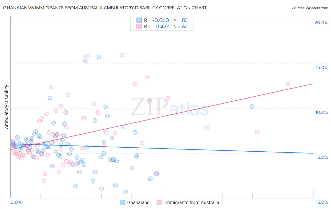 Ghanaian vs Immigrants from Australia Ambulatory Disability