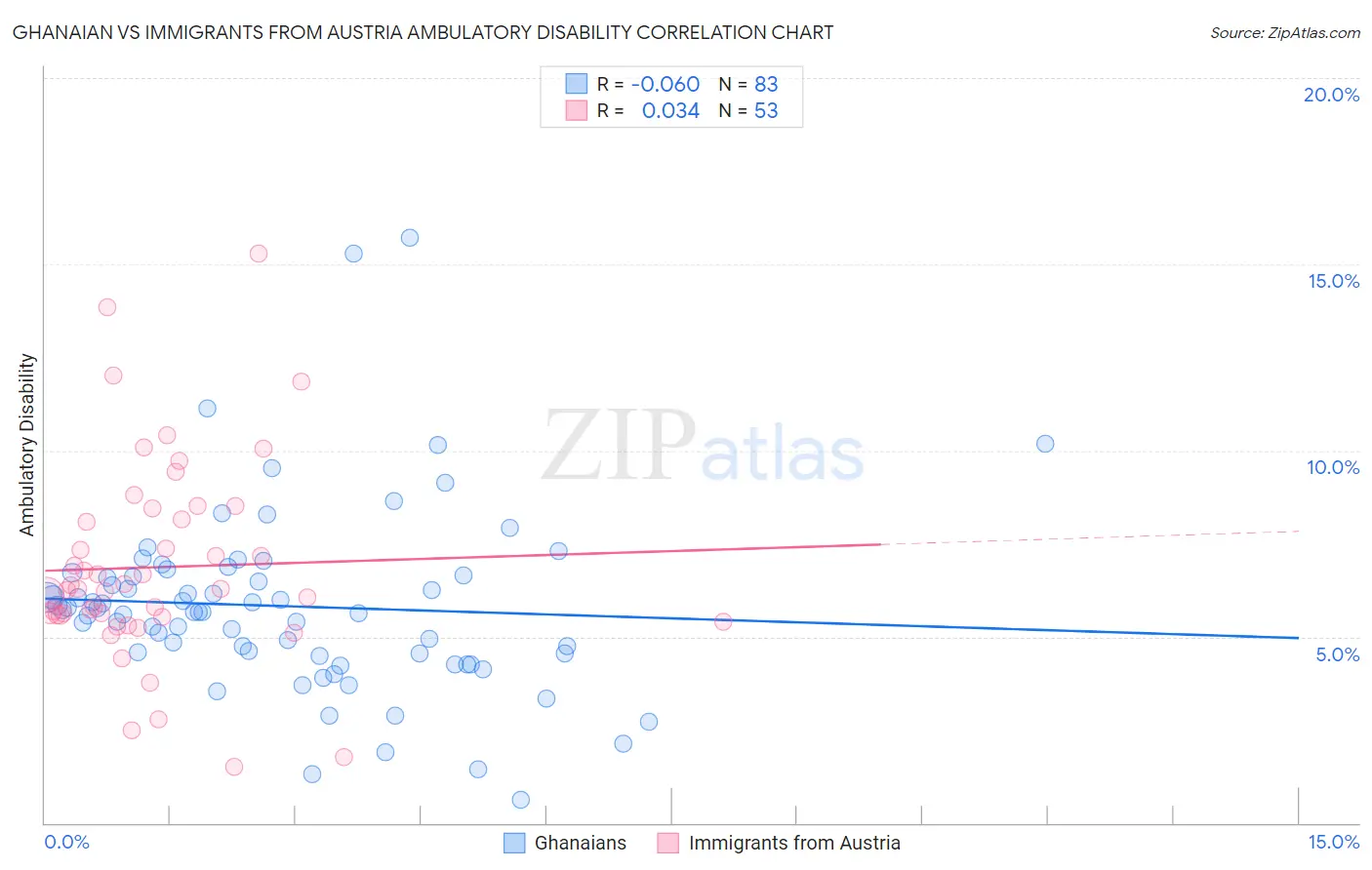 Ghanaian vs Immigrants from Austria Ambulatory Disability