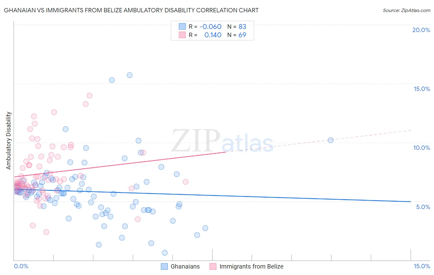 Ghanaian vs Immigrants from Belize Ambulatory Disability