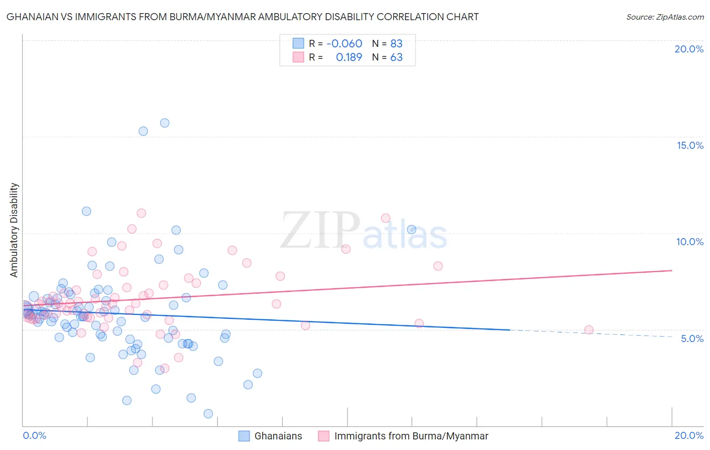 Ghanaian vs Immigrants from Burma/Myanmar Ambulatory Disability