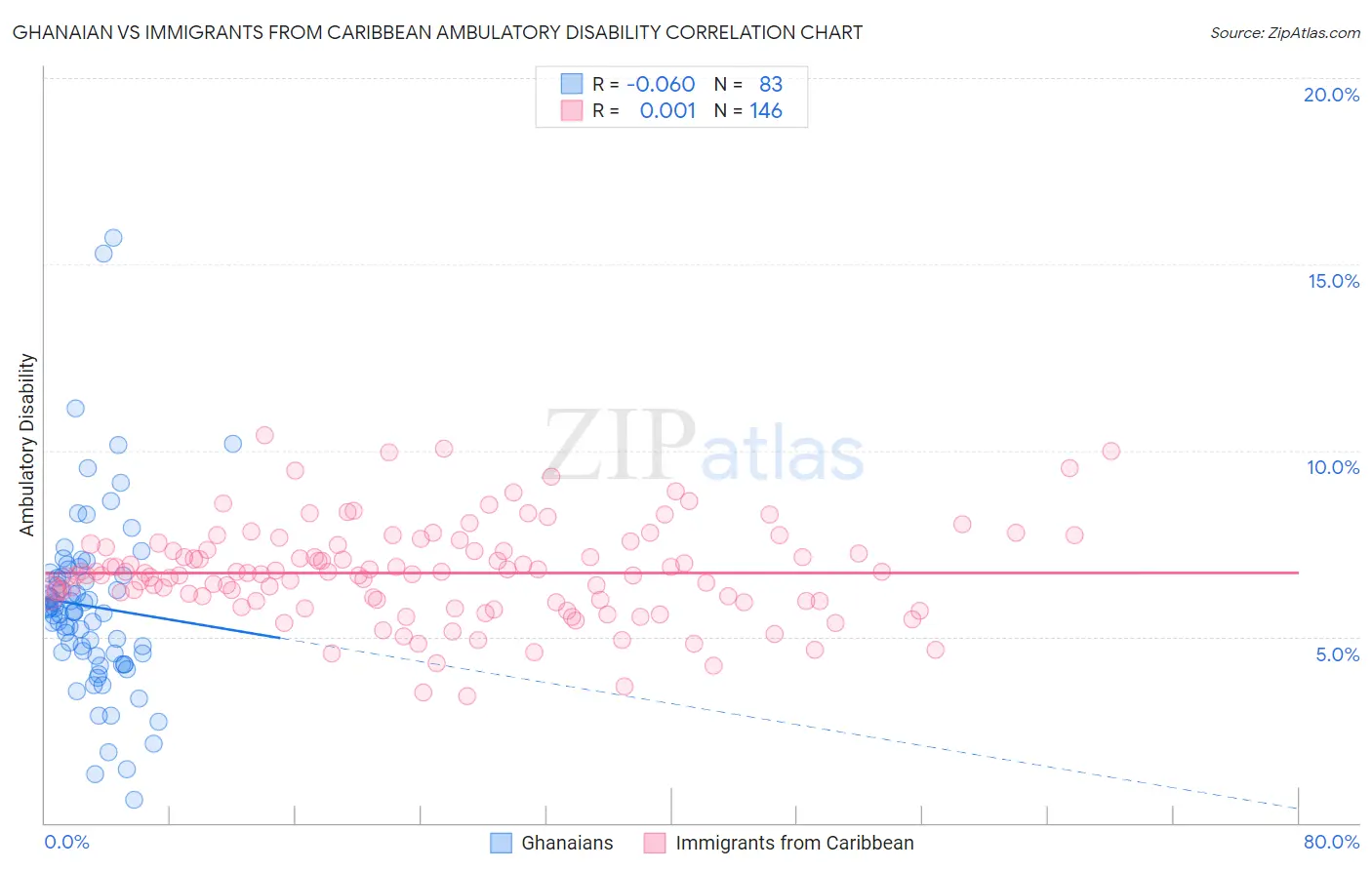 Ghanaian vs Immigrants from Caribbean Ambulatory Disability