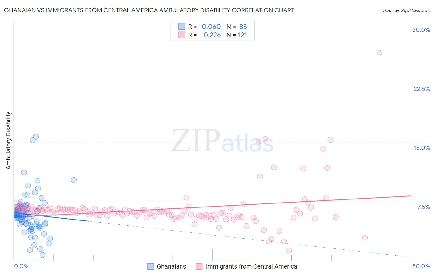 Ghanaian vs Immigrants from Central America Ambulatory Disability