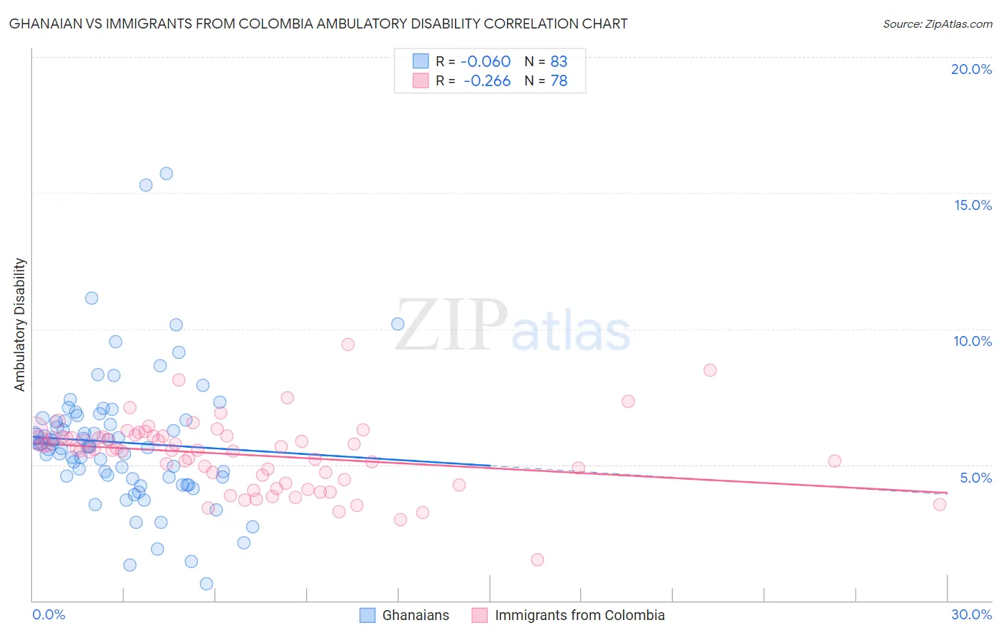 Ghanaian vs Immigrants from Colombia Ambulatory Disability