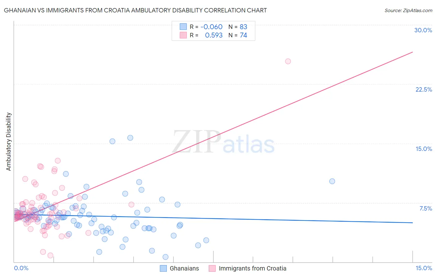 Ghanaian vs Immigrants from Croatia Ambulatory Disability