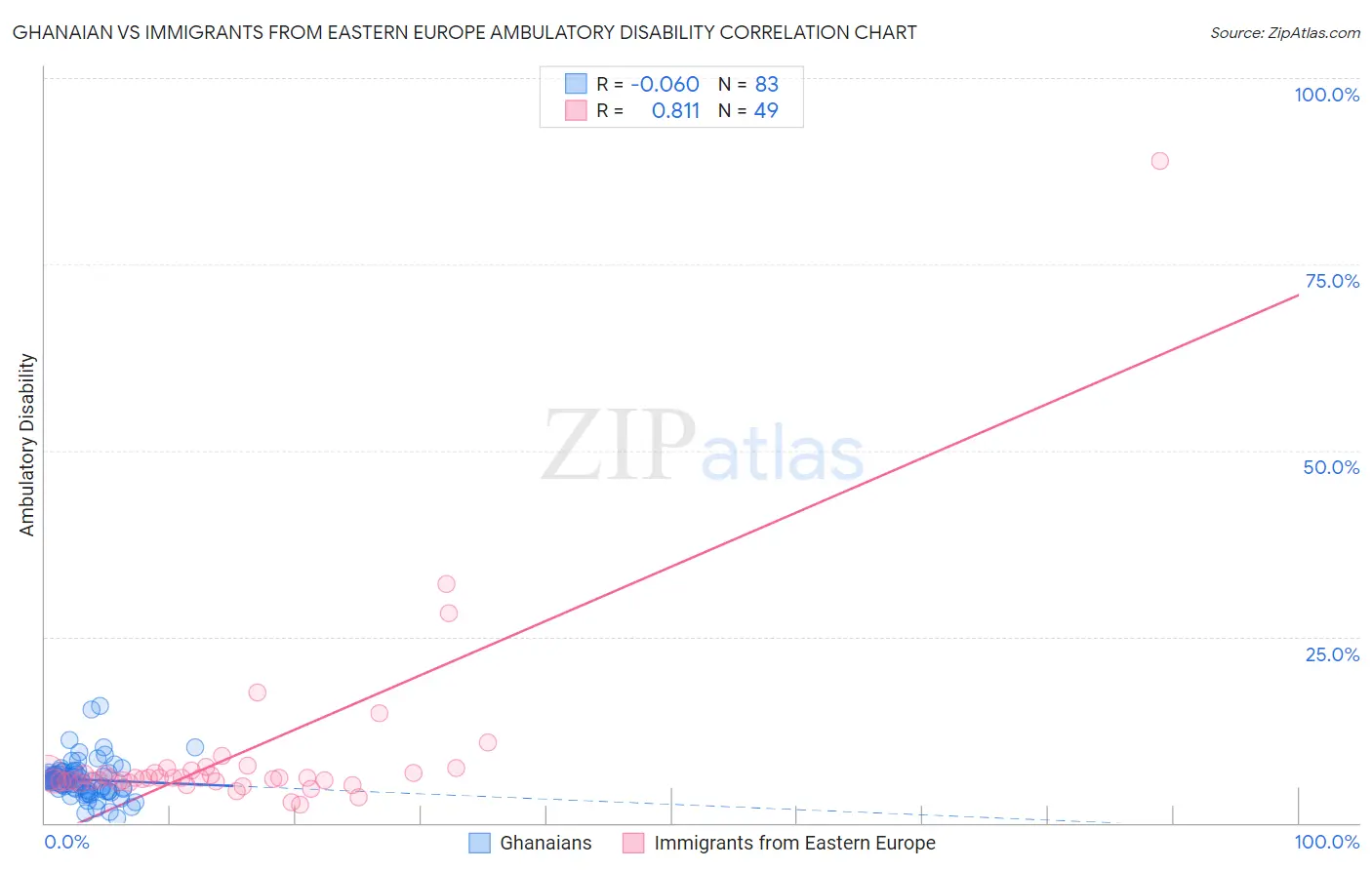 Ghanaian vs Immigrants from Eastern Europe Ambulatory Disability