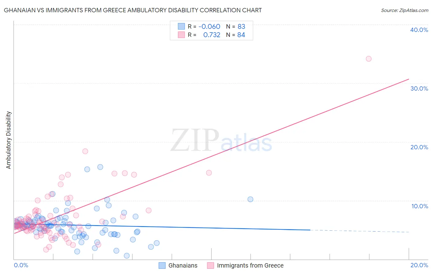Ghanaian vs Immigrants from Greece Ambulatory Disability
