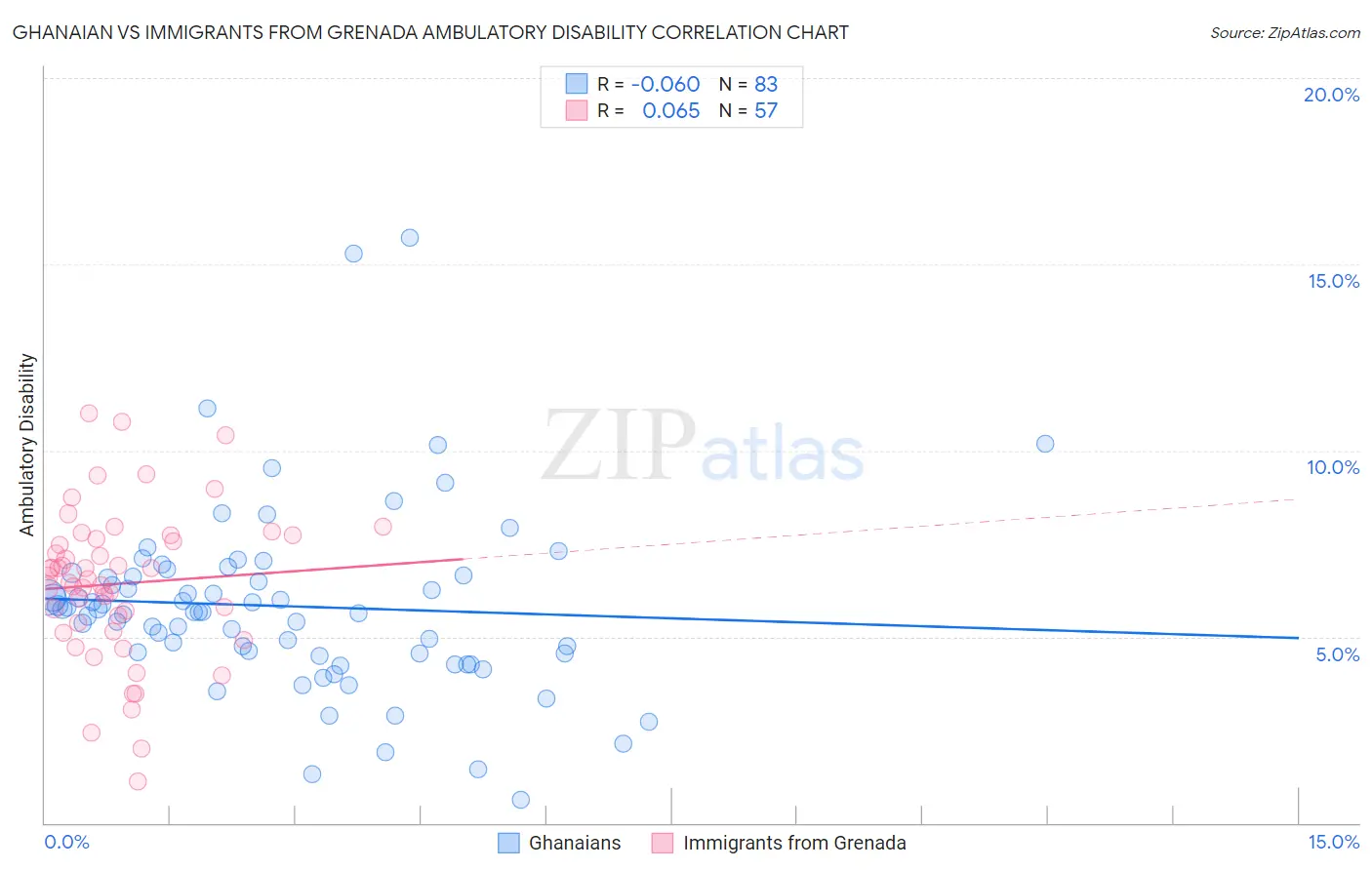 Ghanaian vs Immigrants from Grenada Ambulatory Disability