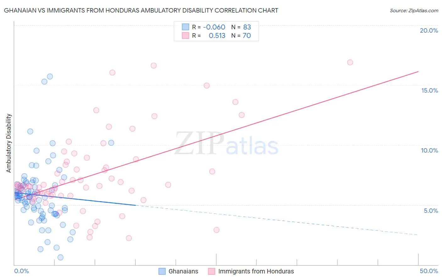 Ghanaian vs Immigrants from Honduras Ambulatory Disability