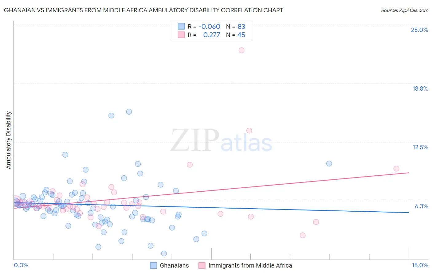 Ghanaian vs Immigrants from Middle Africa Ambulatory Disability