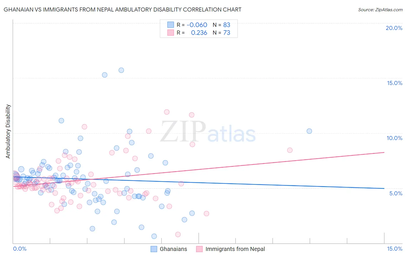 Ghanaian vs Immigrants from Nepal Ambulatory Disability