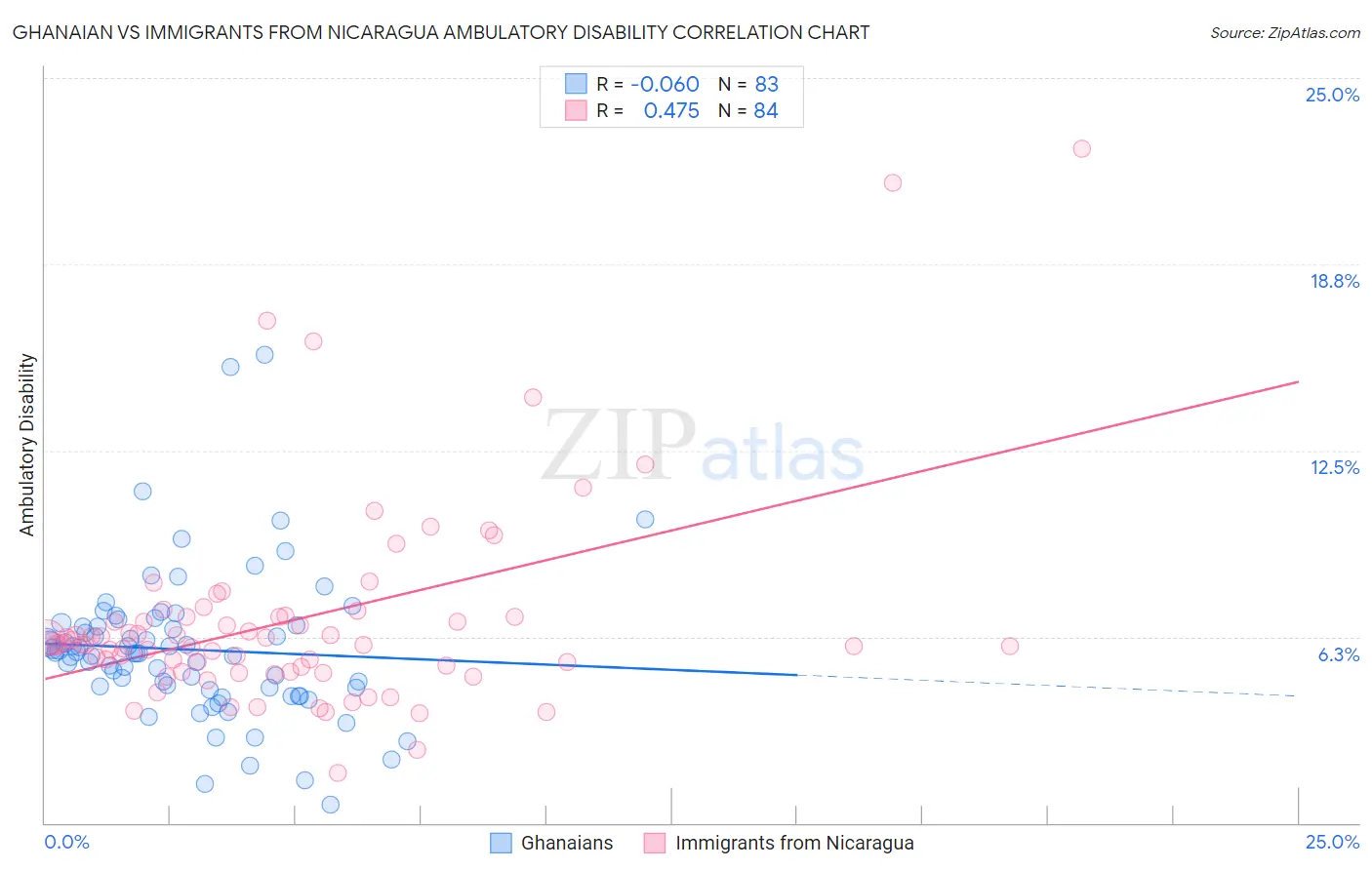 Ghanaian vs Immigrants from Nicaragua Ambulatory Disability