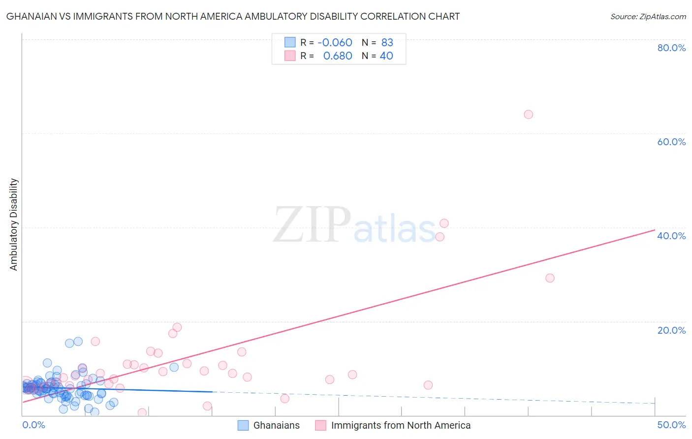 Ghanaian vs Immigrants from North America Ambulatory Disability