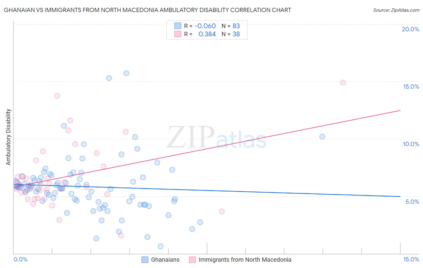 Ghanaian vs Immigrants from North Macedonia Ambulatory Disability