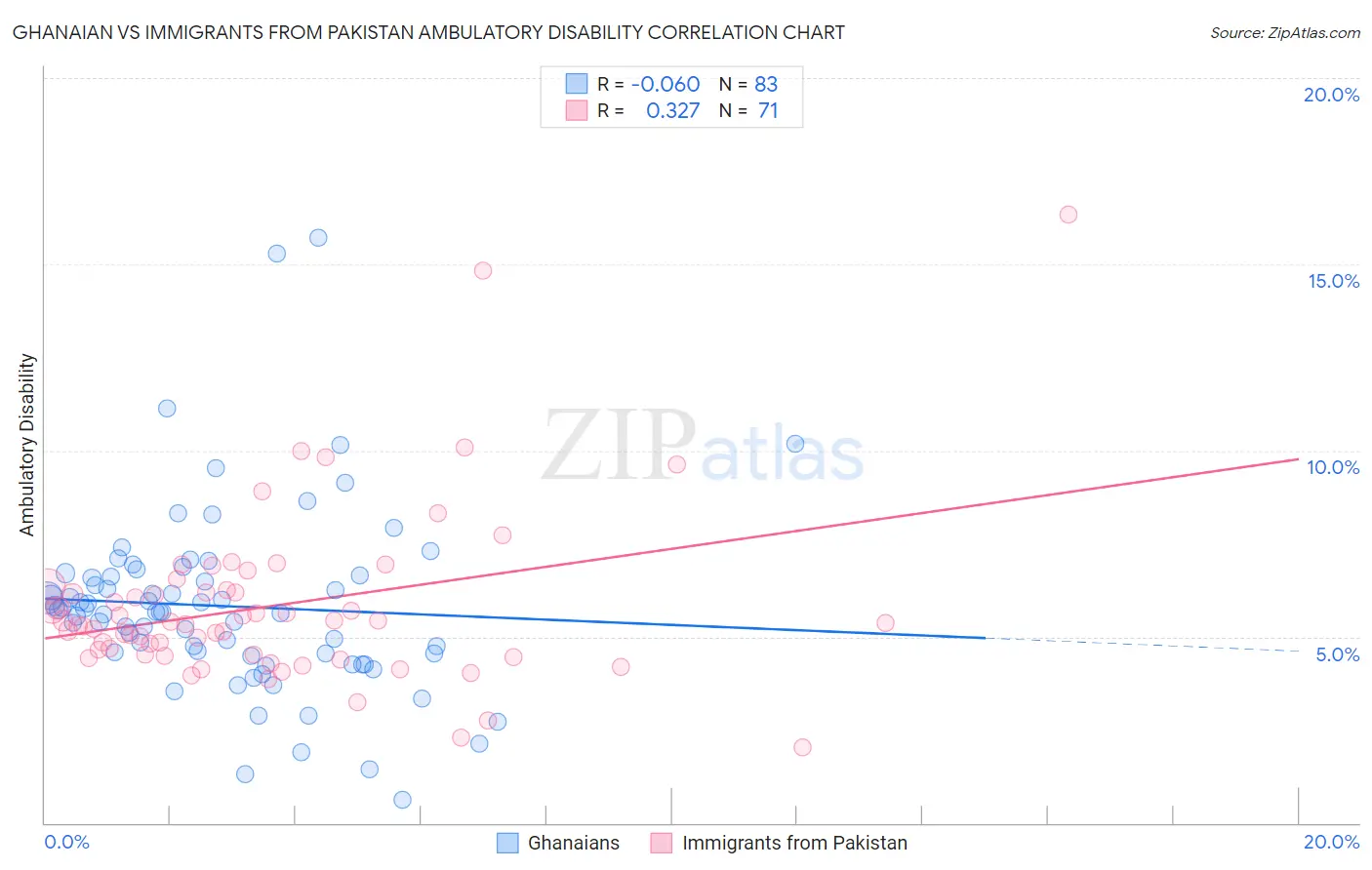 Ghanaian vs Immigrants from Pakistan Ambulatory Disability