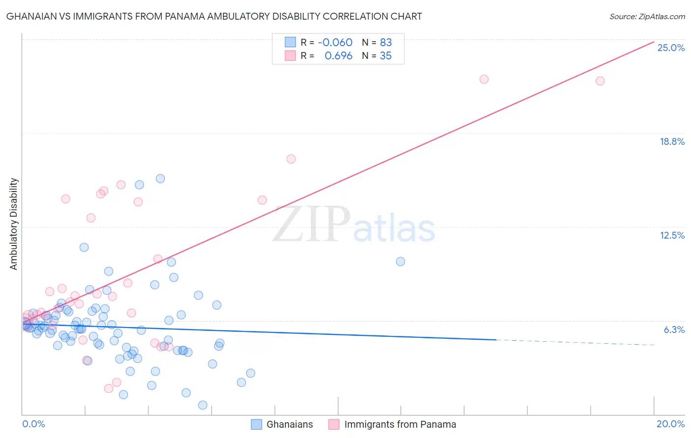 Ghanaian vs Immigrants from Panama Ambulatory Disability