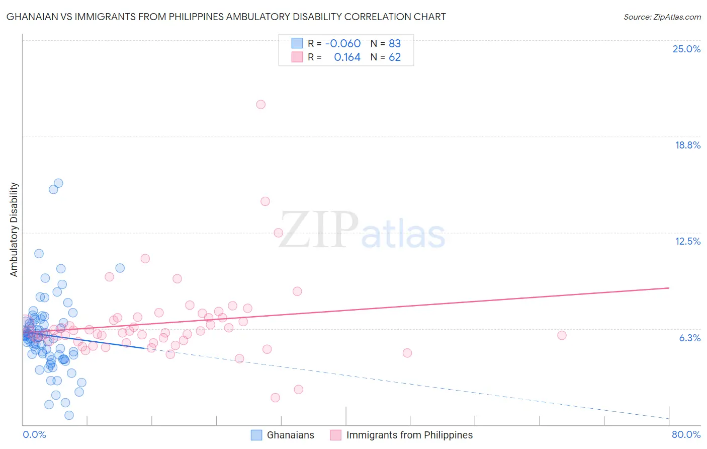 Ghanaian vs Immigrants from Philippines Ambulatory Disability