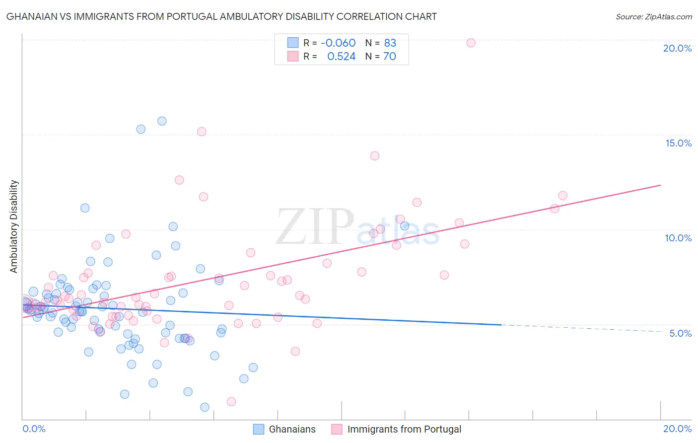 Ghanaian vs Immigrants from Portugal Ambulatory Disability