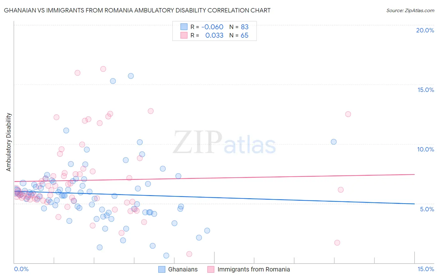 Ghanaian vs Immigrants from Romania Ambulatory Disability