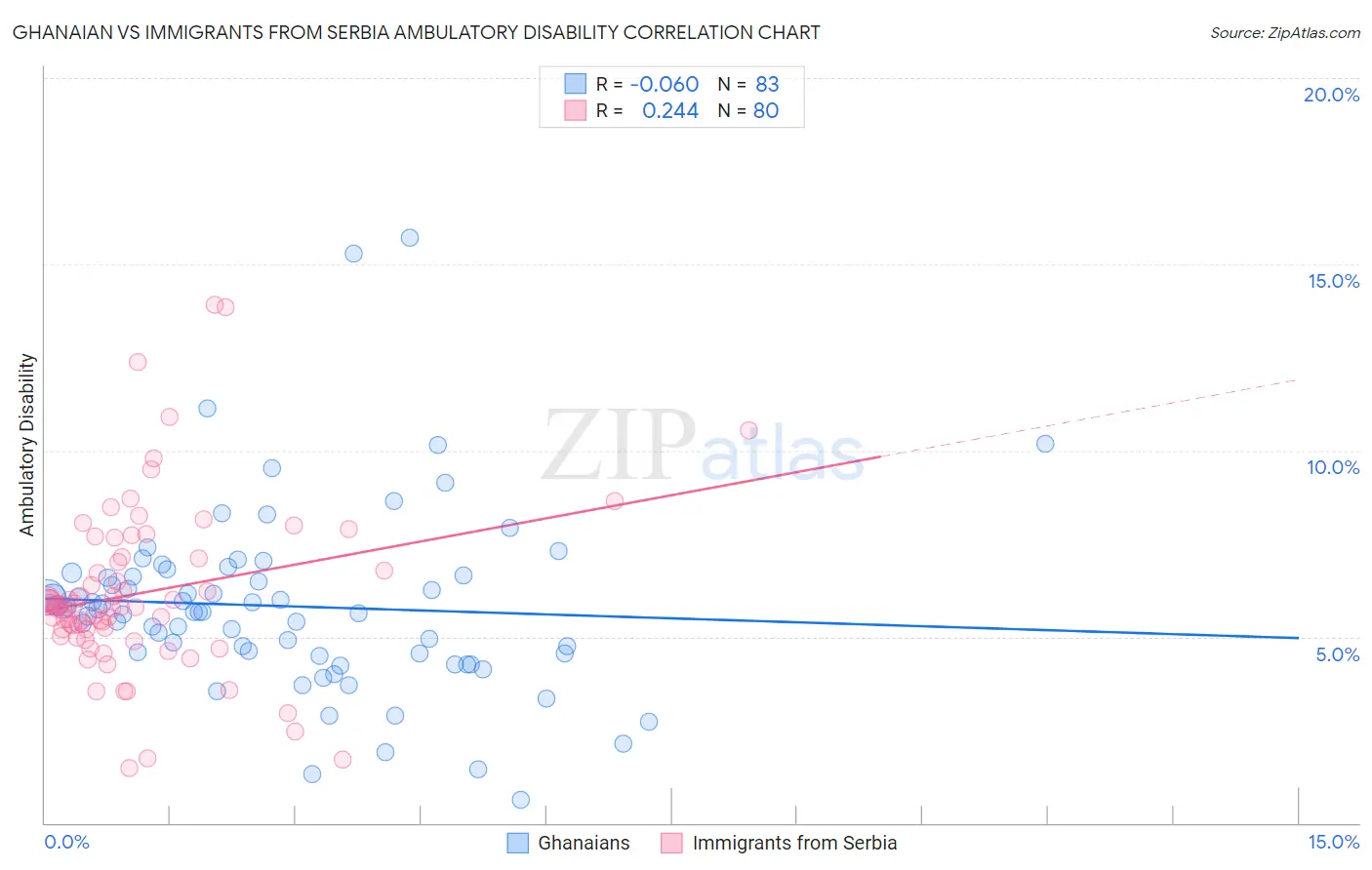 Ghanaian vs Immigrants from Serbia Ambulatory Disability