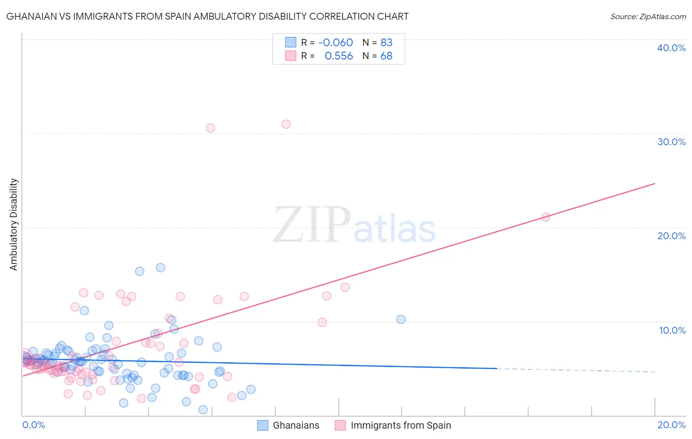 Ghanaian vs Immigrants from Spain Ambulatory Disability