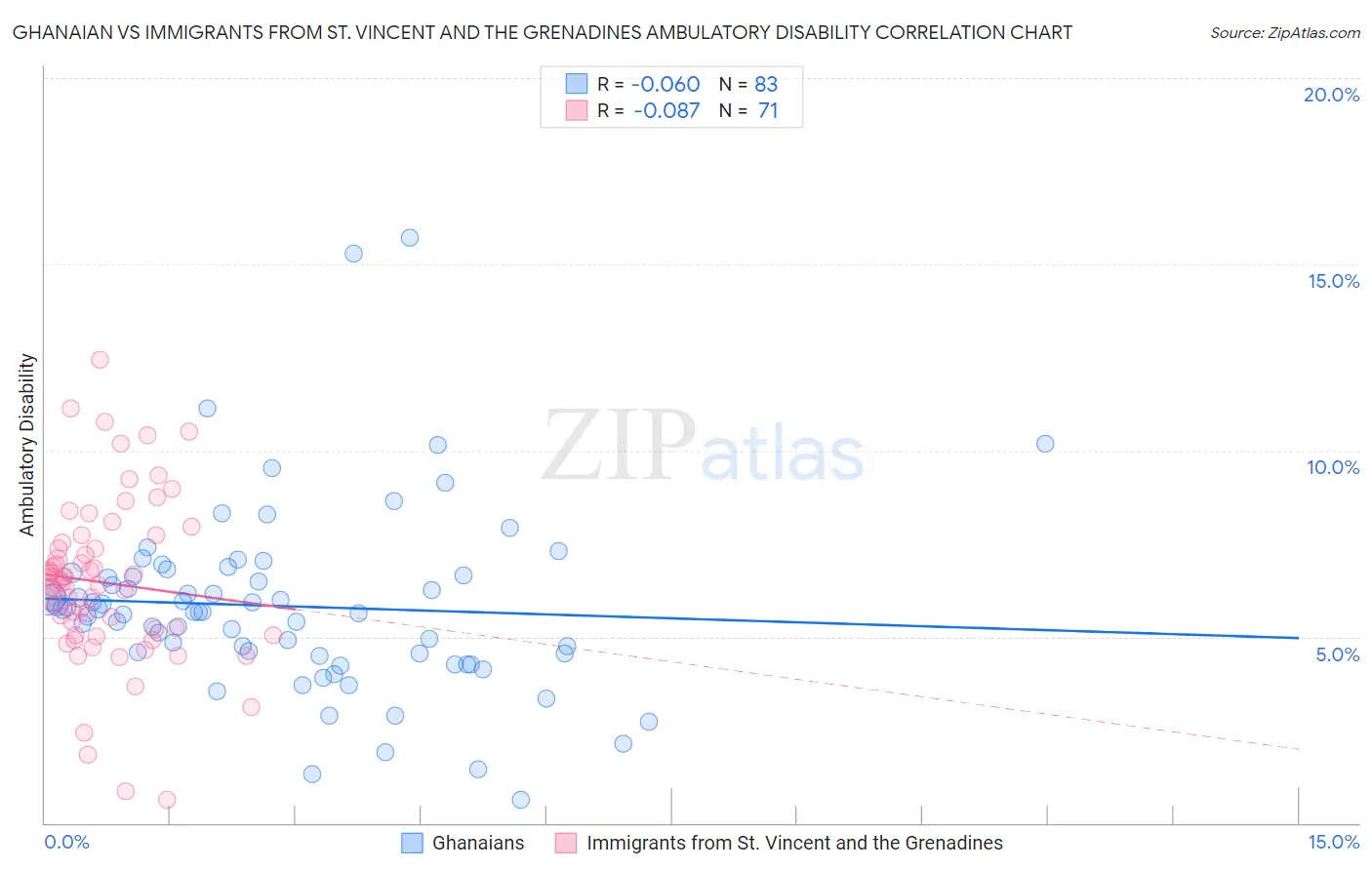 Ghanaian vs Immigrants from St. Vincent and the Grenadines Ambulatory Disability