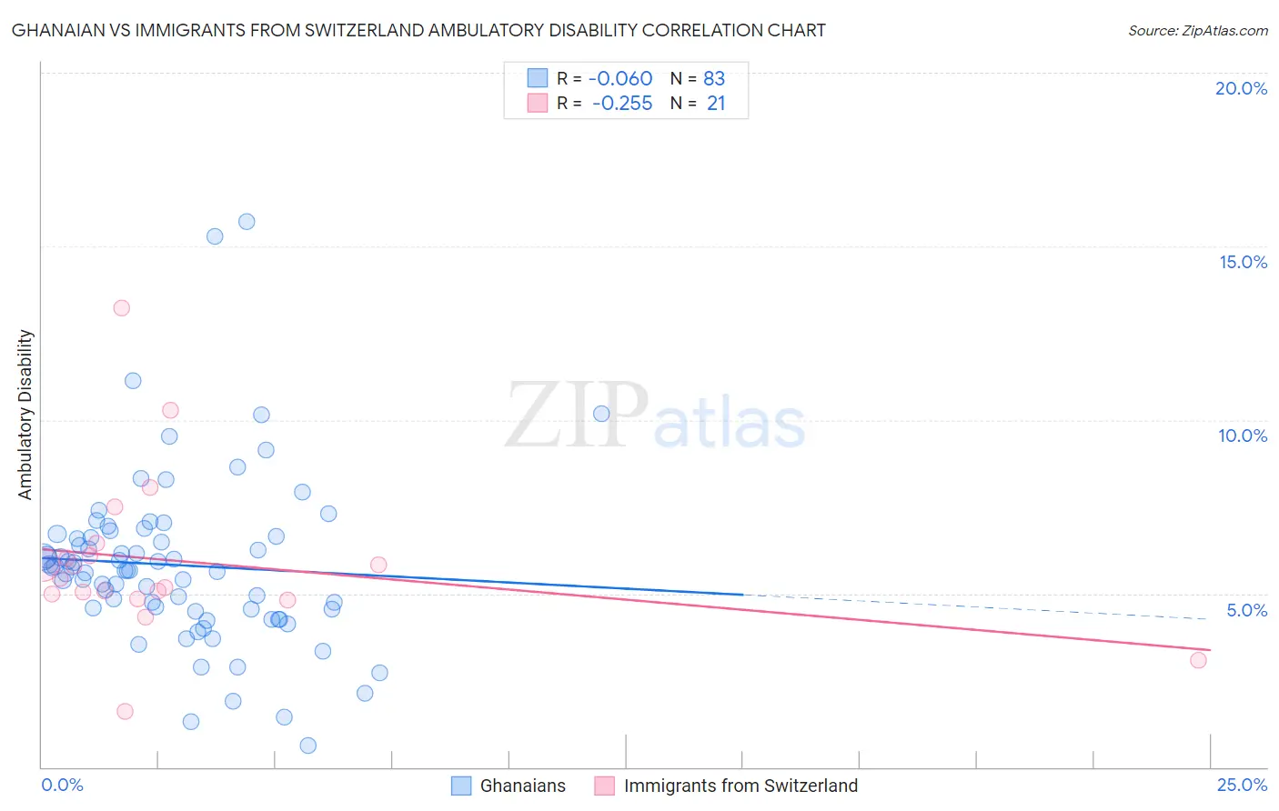 Ghanaian vs Immigrants from Switzerland Ambulatory Disability