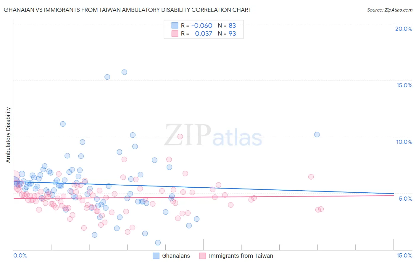 Ghanaian vs Immigrants from Taiwan Ambulatory Disability