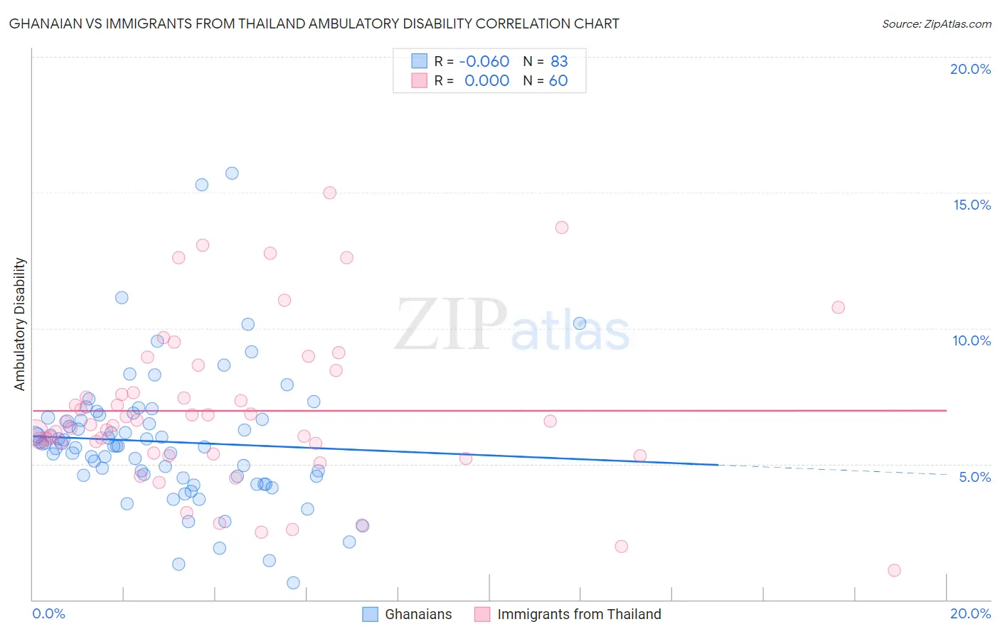 Ghanaian vs Immigrants from Thailand Ambulatory Disability