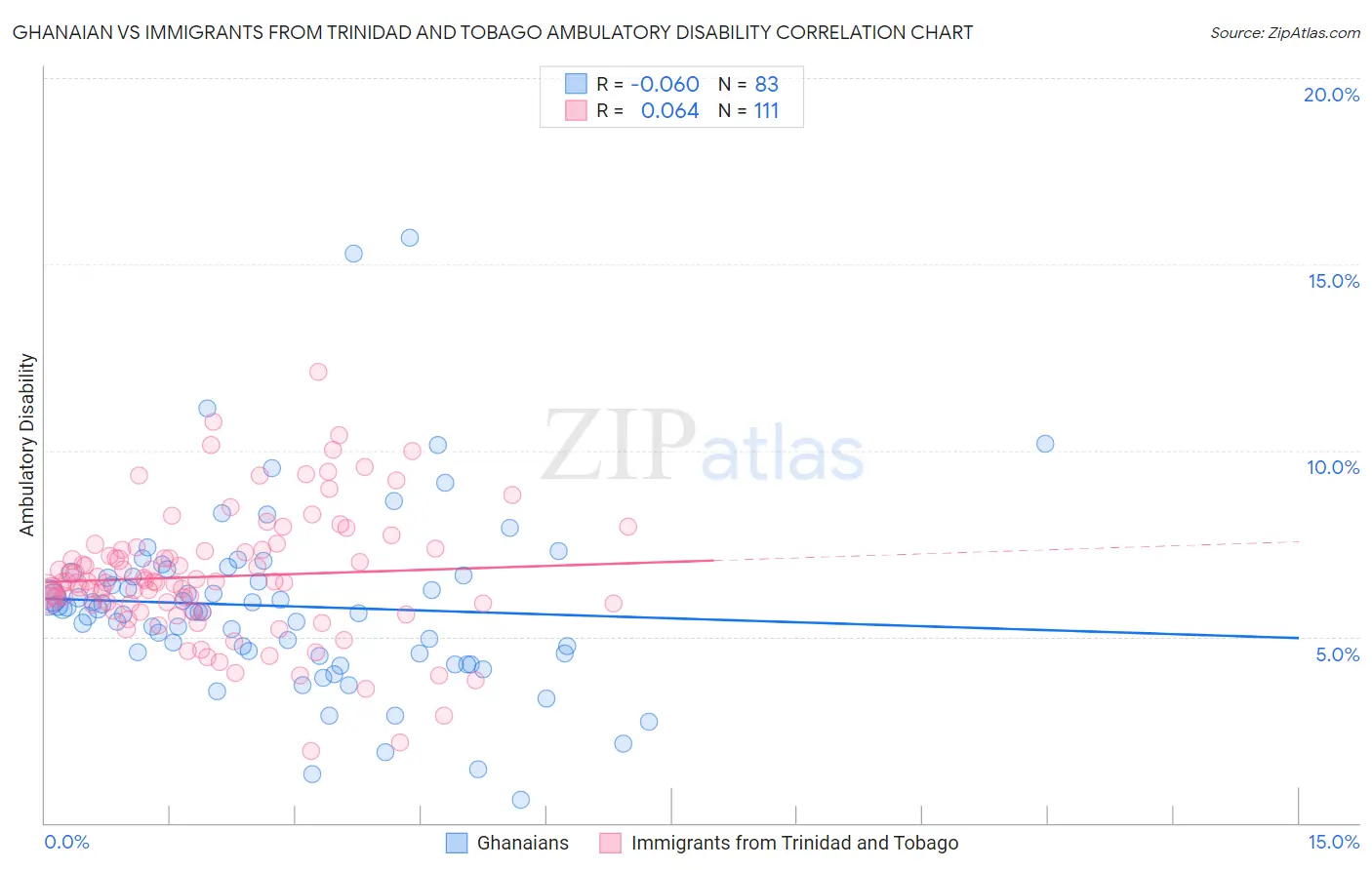 Ghanaian vs Immigrants from Trinidad and Tobago Ambulatory Disability