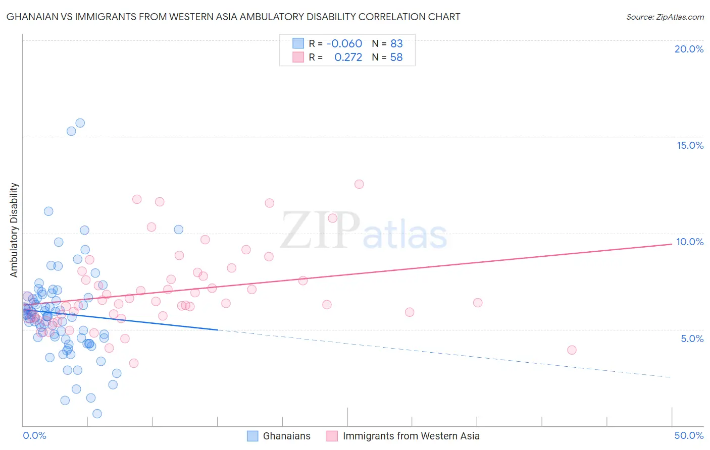 Ghanaian vs Immigrants from Western Asia Ambulatory Disability