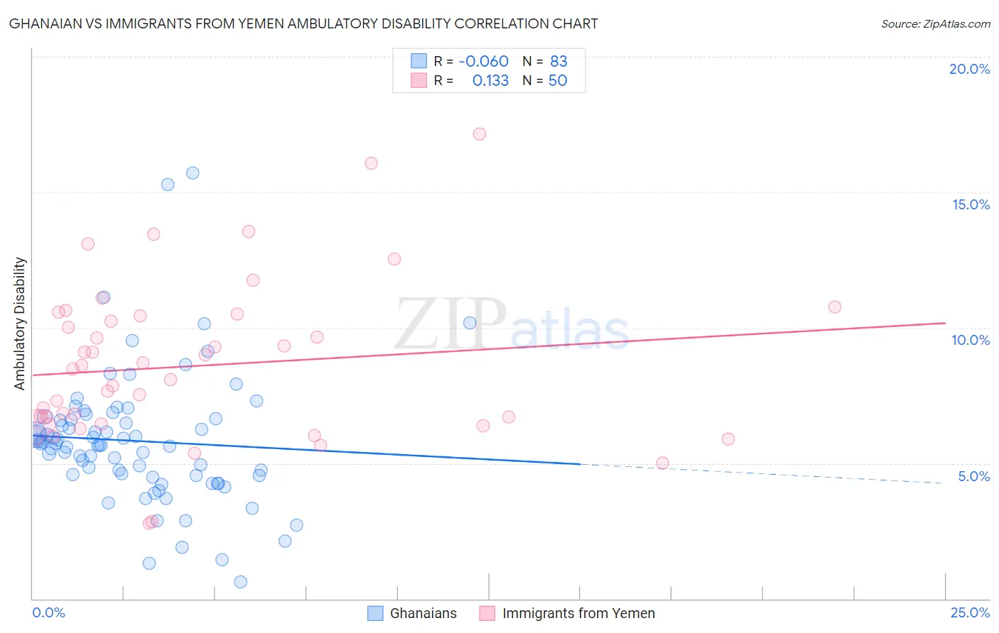 Ghanaian vs Immigrants from Yemen Ambulatory Disability