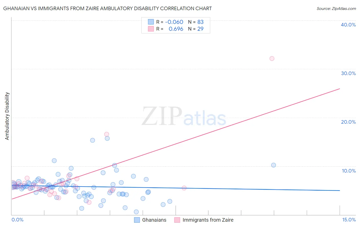 Ghanaian vs Immigrants from Zaire Ambulatory Disability
