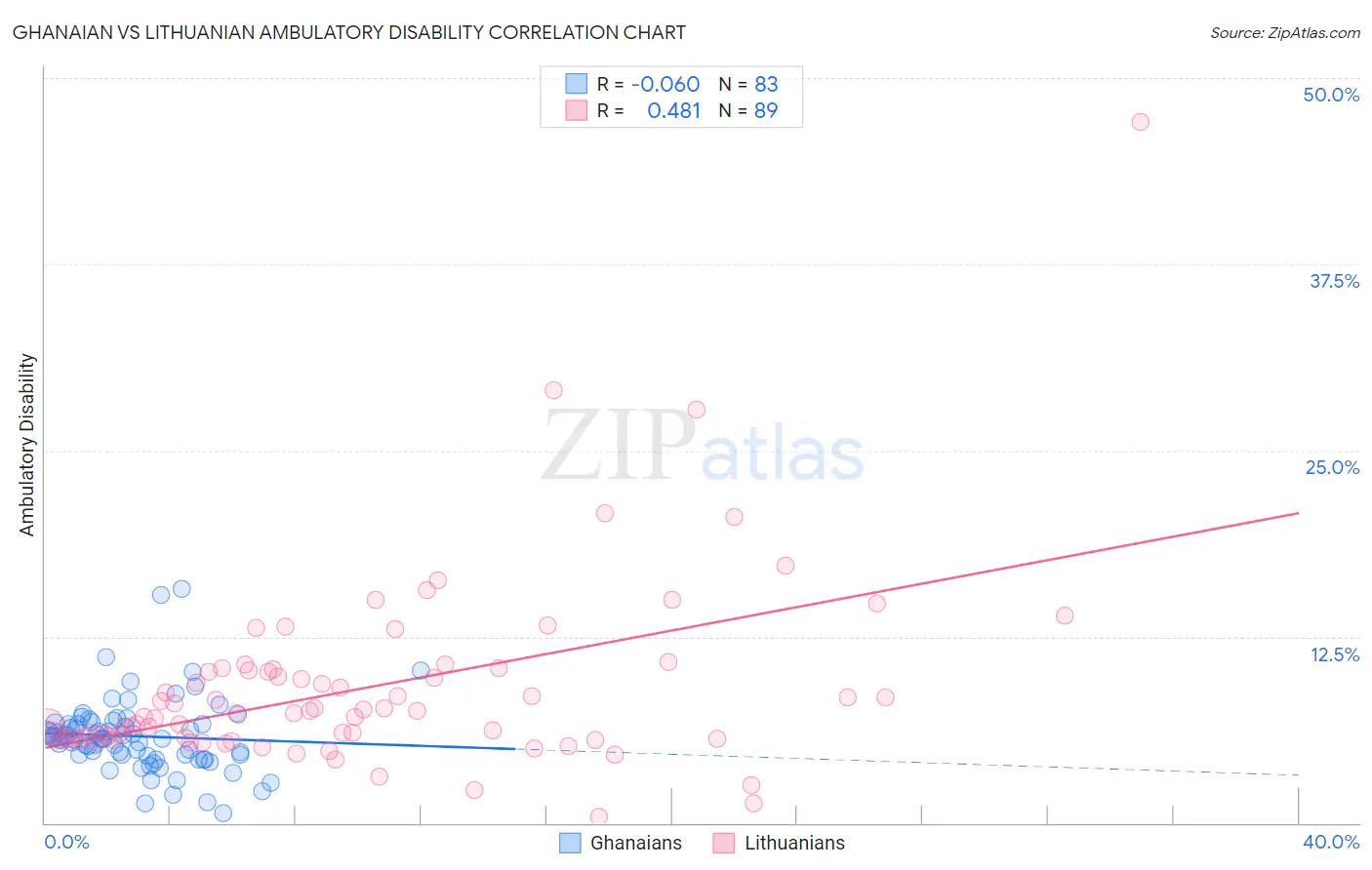 Ghanaian vs Lithuanian Ambulatory Disability