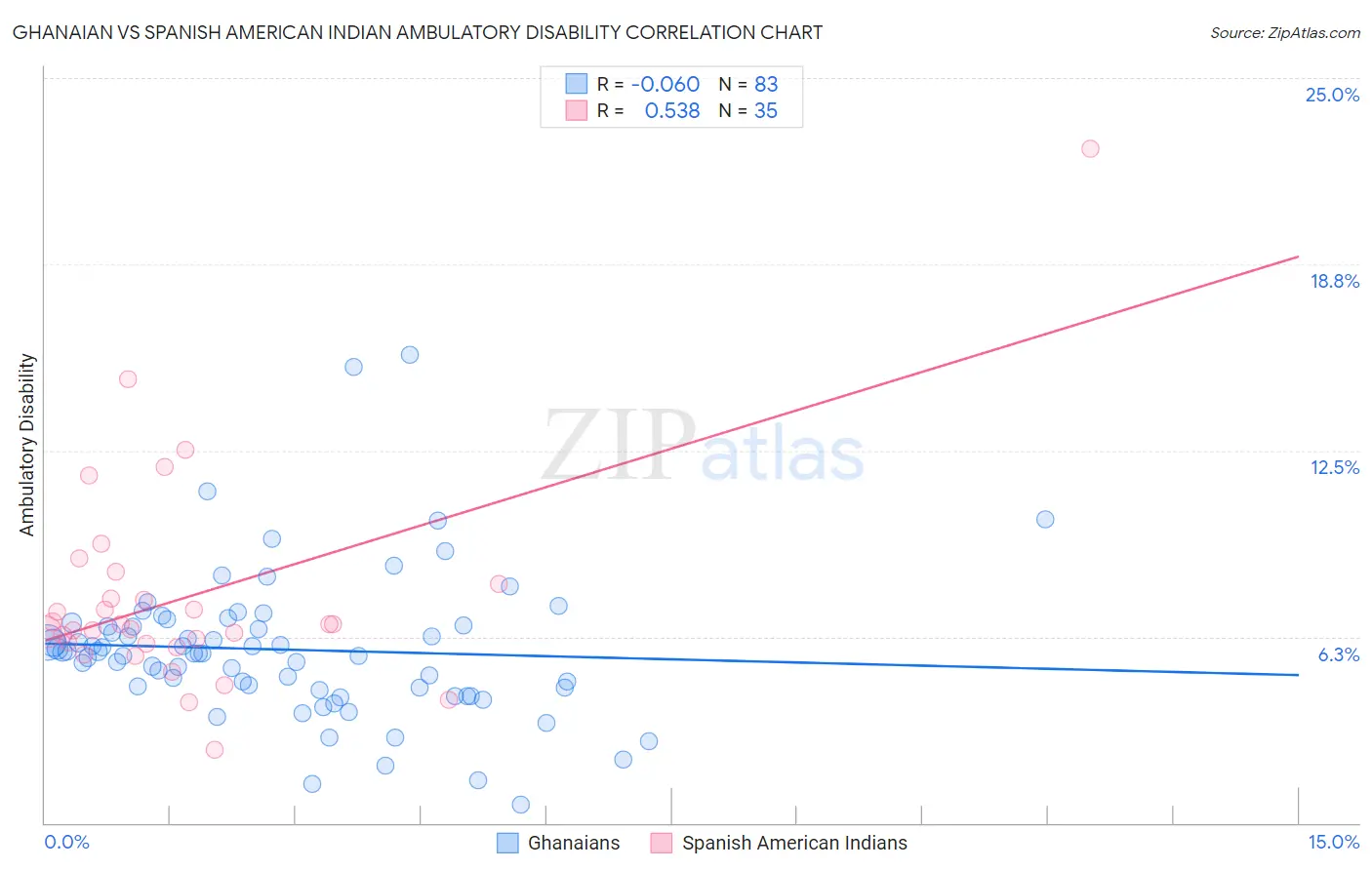 Ghanaian vs Spanish American Indian Ambulatory Disability
