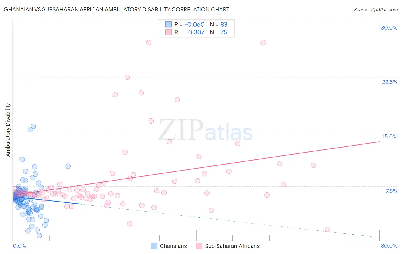 Ghanaian vs Subsaharan African Ambulatory Disability