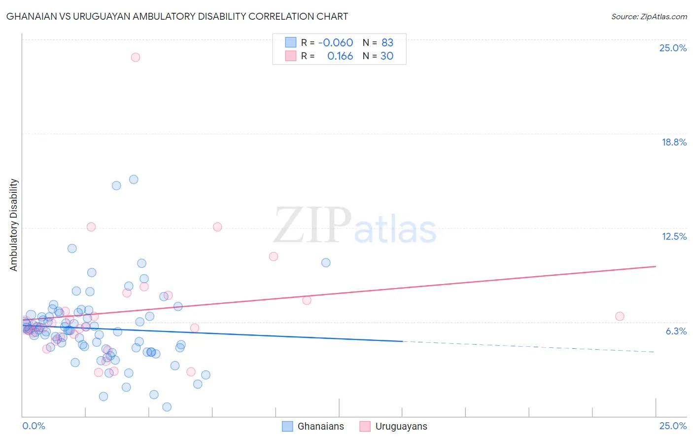 Ghanaian vs Uruguayan Ambulatory Disability